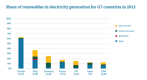 Infographic: In 2013 the share of the renewables in electricity consumption in Germany was 25.4 percent – third place in a comparison of the G7 countries. By 2025 this share is to increase to 40 to 45 percent.