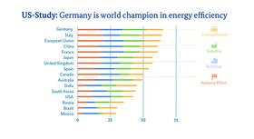 Chart showing the top 16 most energy efficient countries, lead by Germany