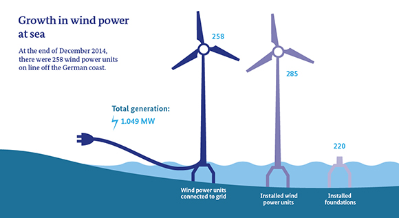 Infographic on growth of wind power at sea, December 2014