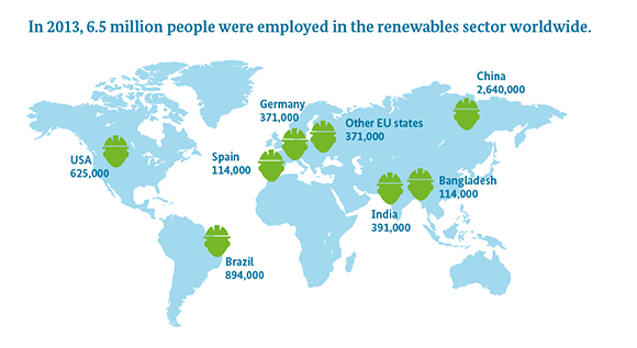 Infograph shows how many people were employed in the renewables sector worldwide in 2013.