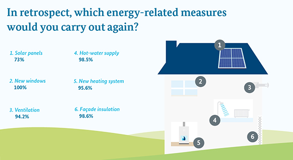 Infografik zeigt, welche energetischen Maßnahmen Bewohner von Effizienzhäusern laut einer dena-Umfrage wieder umsetzen würden.