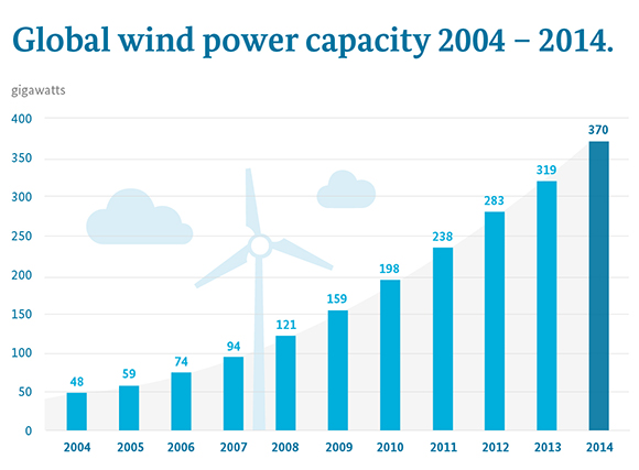Diagram shows the increase of the installed wind power capacity worldwide between 2004 and 2014.