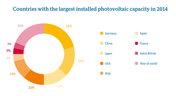 Infograph shows how Germany has the world’s largest installed solar capacity, according to findings by the “Renewable Energy Statistics 2015” of the International Renewable Energy Agency (IRENA).