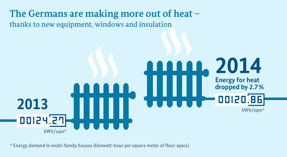 Infograph: In 2014, households in Germany consumed 2.7 per cent less energy for heating than in the year before.