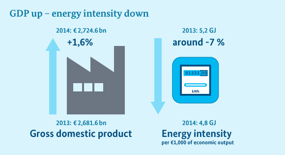 Few countries can rival Germany when it comes to energy efficiency. 2014 was no exception here, with Germany posting GDP growth whilst reducing its energy consumption per euro in economic output.