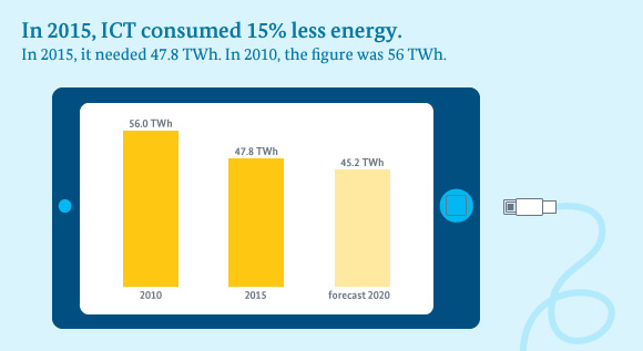 Information and communication technologies (ICT) in Germany are using less and less energy. In 2015, they needed 15 per cent less than in 2010. Consumption is set to fall even further up to 2020.