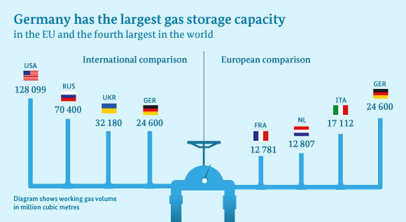 Infograph: The German gas market is shipshape for the cold season.