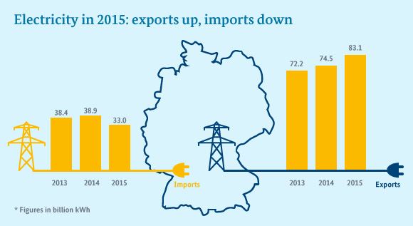Infograph: Germany is exporting more and more electricity to its neighbouring countries.