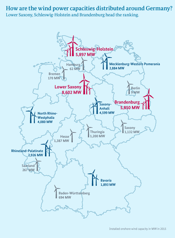 25,980 – that was the number of wind turbines in operation in Germany at the end of 2015 – just counting those on land. That is 1,115 more than the year before. The installed capacity in Germany amounted to 41,652 MW.