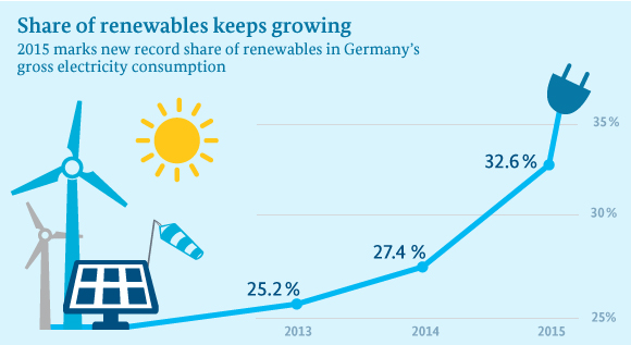 At 32.6 per cent, the share of renewables in Germany&#039;s gross electricity consumption reached a new record last year. The figure for 2014 had been 27.4 per cent.