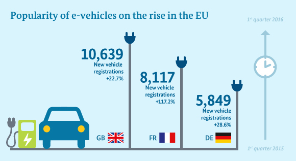 Electric mobility is a growing trend across Europe, with more than 35,000 electric vehicles registered for the first time in the first quarter of this year. This represents an increase of almost 27 per cent year-on-year.