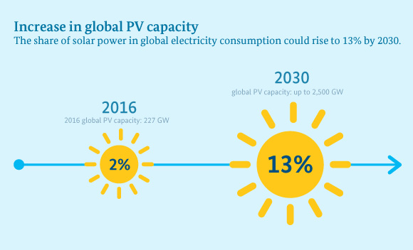 Illustration: At present, solar power accounts for 2 per cent of global power capacity. This figure could rise to 13 per cent by 2030.