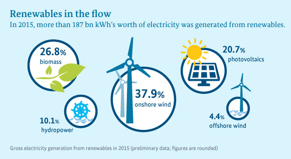 Renewables on the rise: In 2015, more than 187 kWh’s worth of electricity was generated from renewables. The illustration displays the production per energy source.