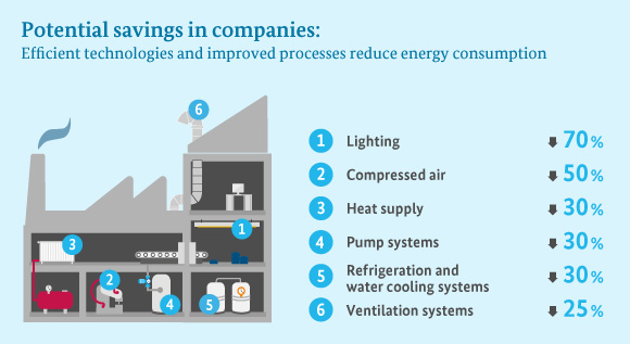 Infograph shows how companies can reduce energy costs through efficient techologies.
