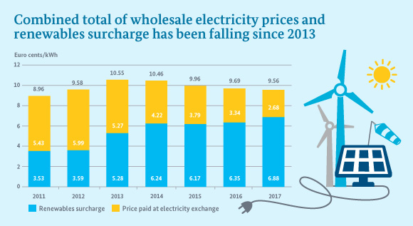 Infograph shows for four years now, the sum total of the power price paid at the electricity exchange and the renewables surcharge has been dropping.