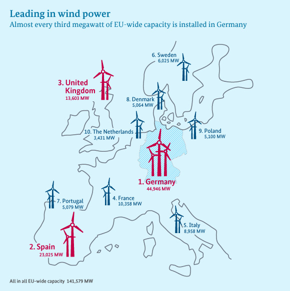 Illustration: Almost one third of the total EU wide capacity is installed in Germany. Spain and the United Kingdom are in second and third place.