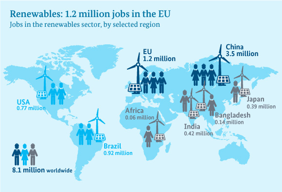 Illustration: Jobs in the renewables sector, by selected world region.