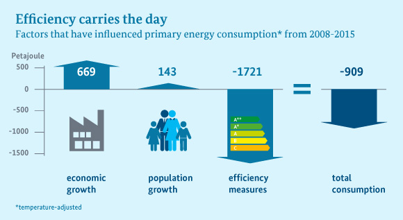 Illustration: Primary energy consumption in Germany has declined by some 8 per cent since 2008.