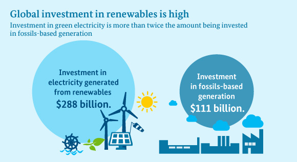 Infographic: Worldwide investment in green electricity is twice as high as investments in electricity based on fossils.