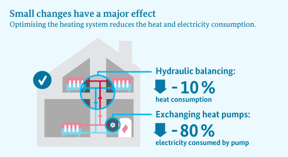 Infographic shows how electricity and heat consumption to be significantly reduce by installing an efficient heating pump coupled with a hydraulic balancing process.