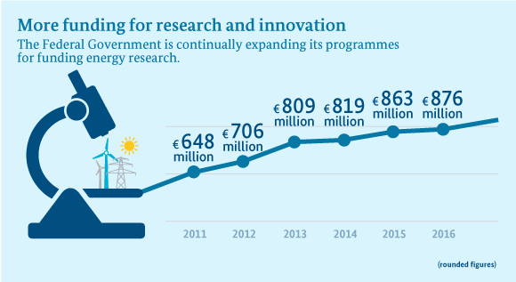 Infographic shows how federal funding for the development of new energy technologies has increased in the past years.