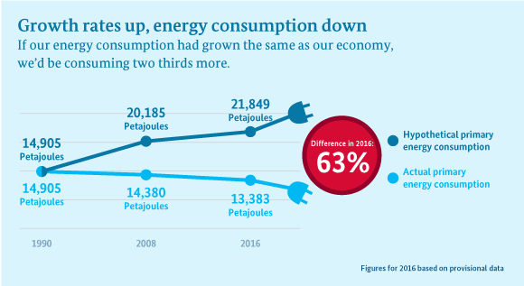 Infographic shows that our energy consumption would be 63% higher had it grown at the same speed as our economy.