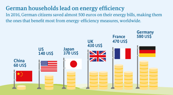 Infographic shows:The International Energy Agency (IEA) has found that at almost 500 euros per capita per year, German households generate the highest cost savings from energy efficiency measures, worldwide.