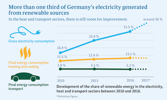 Infographic shows: More than one third of Germany’s electricity generated from renewable sources.