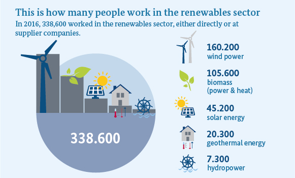 Infographic shows: In 2016, 338,600 people worked in the renewable energy sector in Germany. That is 10,000 more than in the previous year. Wind power accounted for most of the new jobs.