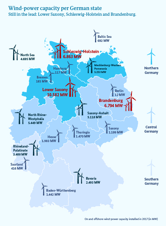 Infographic shows: 29,844 – that’s the number of on and offshore wind-powered installations in Germany as of 2017. It’s 1,622 more than in the preceding year.