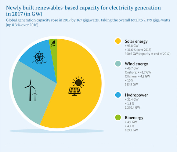 Illustration shows: Renewable energy has become the centrepiece of global energy. When it comes to electricity generation, more renewables-based capcacity was built in 2017 than conventional power plants.