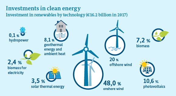 Infographic shows: Last year, investments in renewables installations tallied €16.2 billion in Germany, which is approx. 7% more than in the preceding year.
