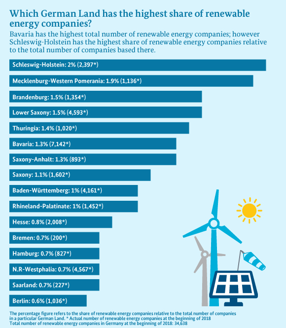 Infographic shows: The energy transition across the German Länder in figures.