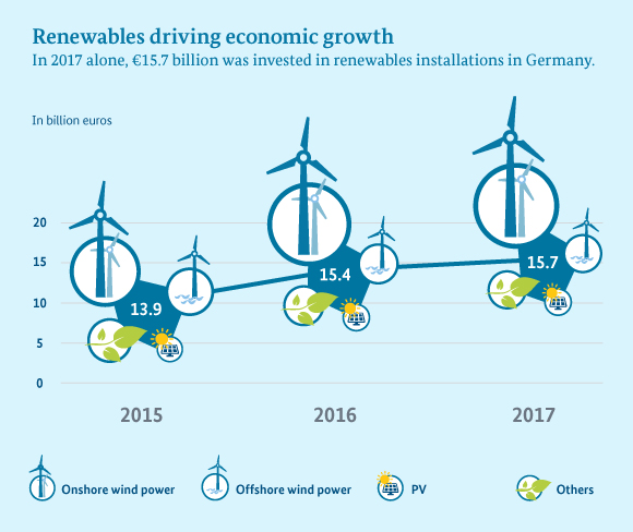 Renewables driving economic growth. In 2017 alone, €15.7 billion was invested in renewables installations in Germany.