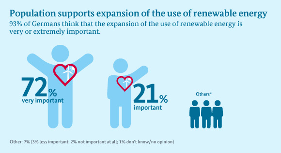 Population supports expansionof the use of renewable energy