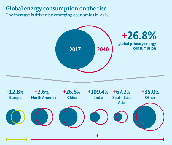 Global energy consumption on the rise