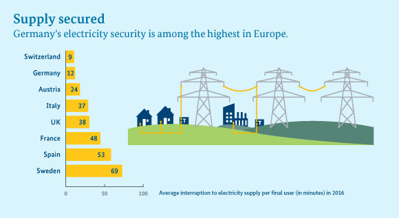 Germany has a very short average interruption to electricity supply per final user in 2016 in comparison to other countries like Italy, French or the UK - only 12 minutes.