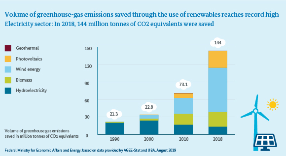 Volume of greenhouse-gas emissions saved through the use of renewables reaches record high