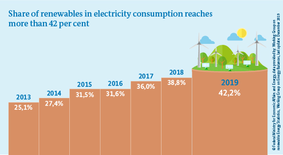 Sahre of renewables in electricity consumption reaches more than 42 per cent.