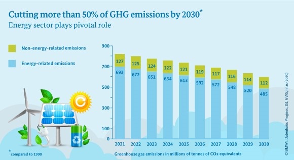 Cutting more than 50% of GHG emissions by 2030.