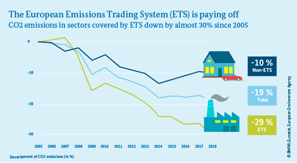The European Emissions Trading System (ETS) is paying off.