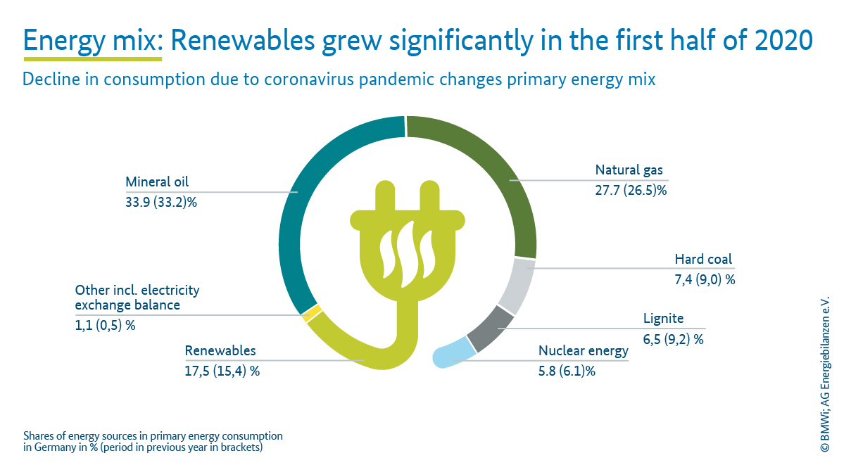 Impact of COVID-19 changes the energy mix in the first half of 2020
