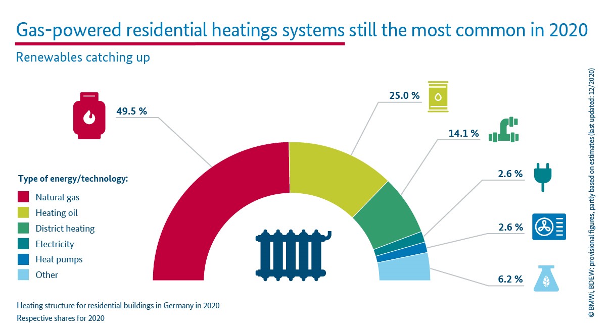 Gas-powered residential heatings systems still the most common in 2020