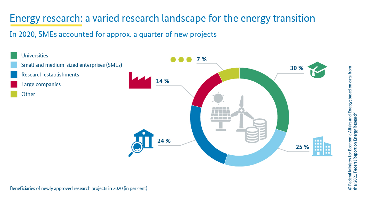 Energy research: a varied research landscape for the energy transition
