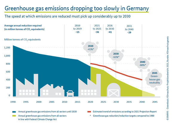 Graphic proividing information about estimated trend of emissions according to 2021 Projection Report