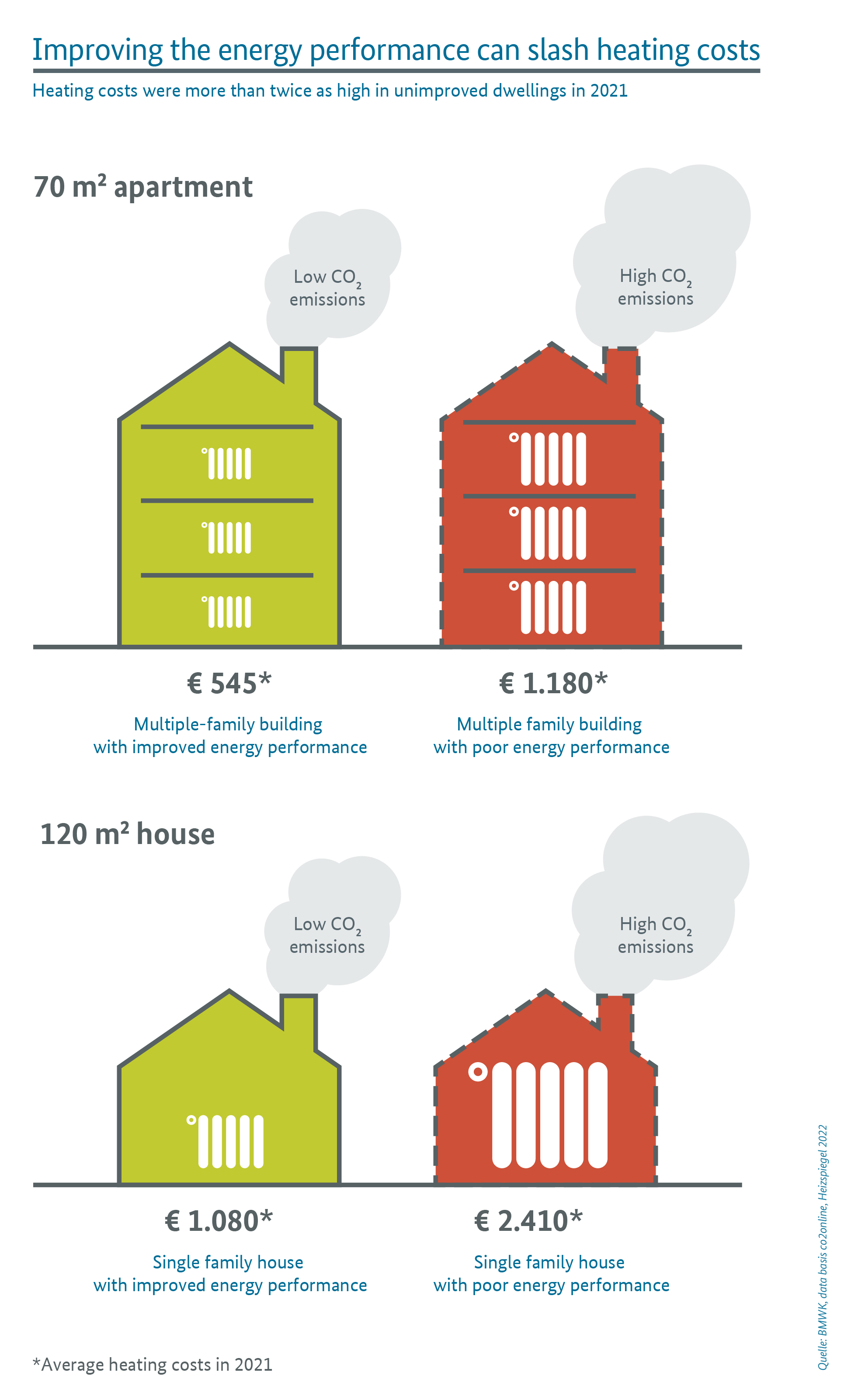Graphic about Heating costs were more than twice as high in unimproved dwellings in 2021