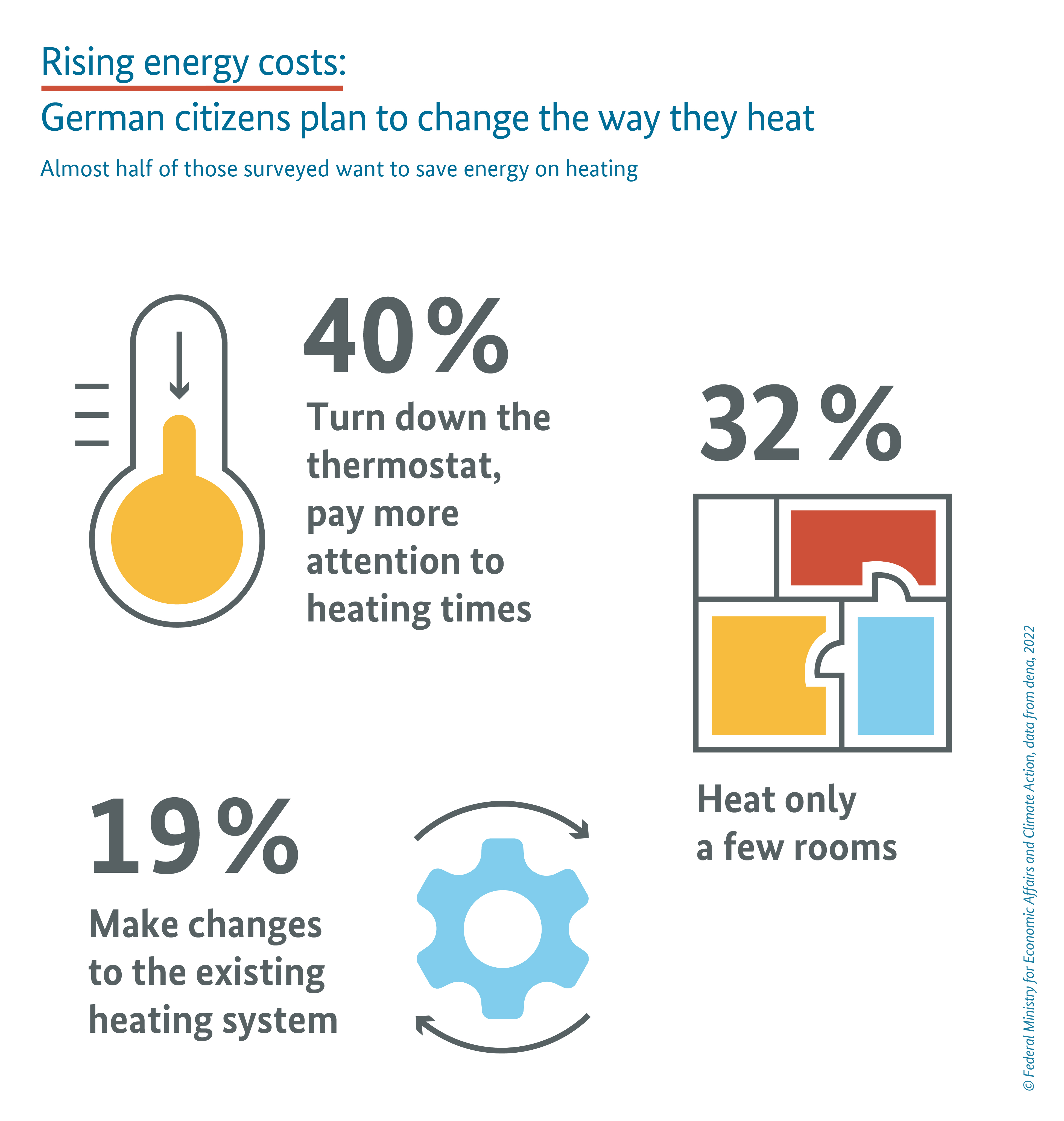 Rising energy costs. Citizens change their heating behaviour.