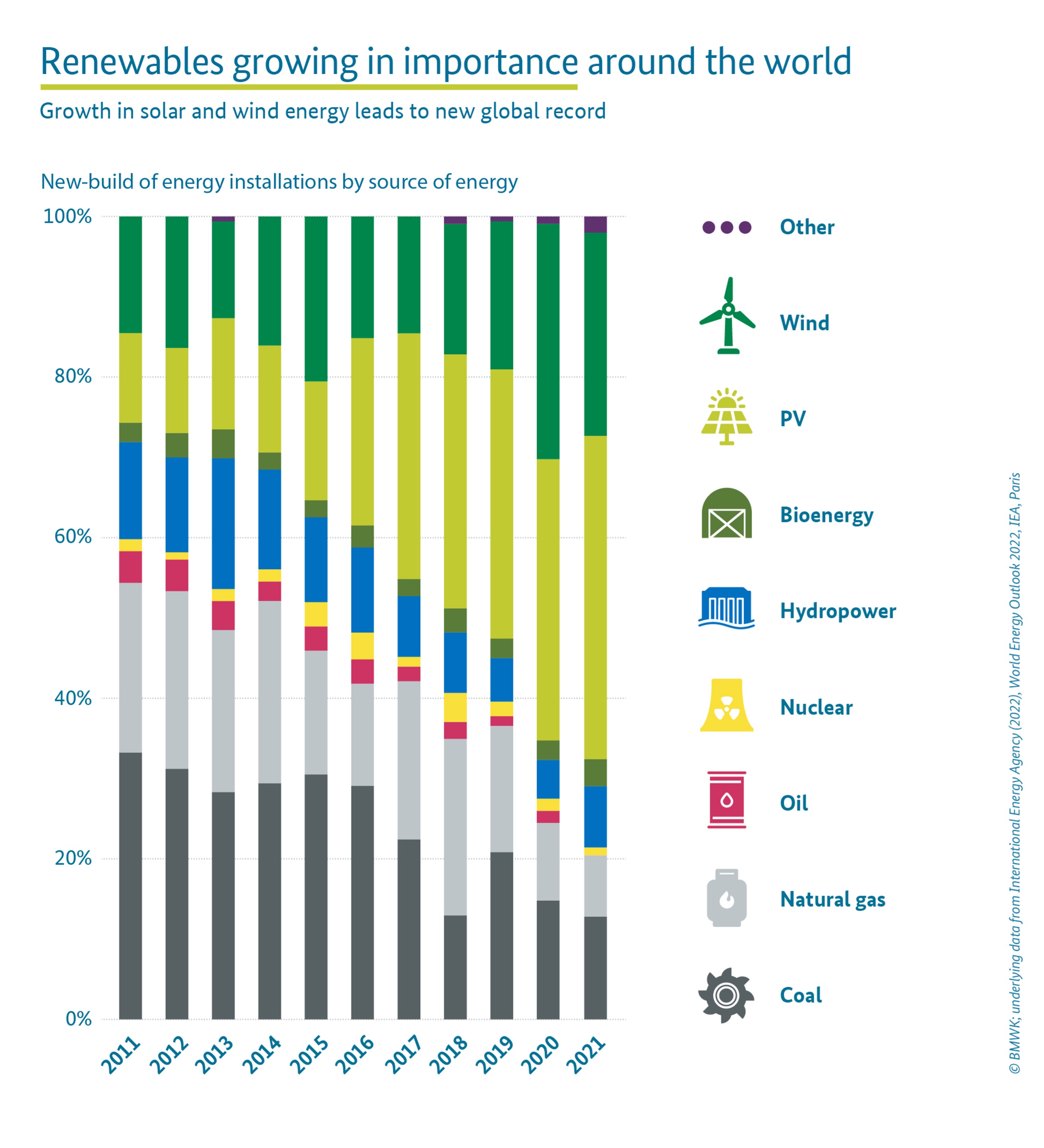 Renewables growing in importance around the world graphic