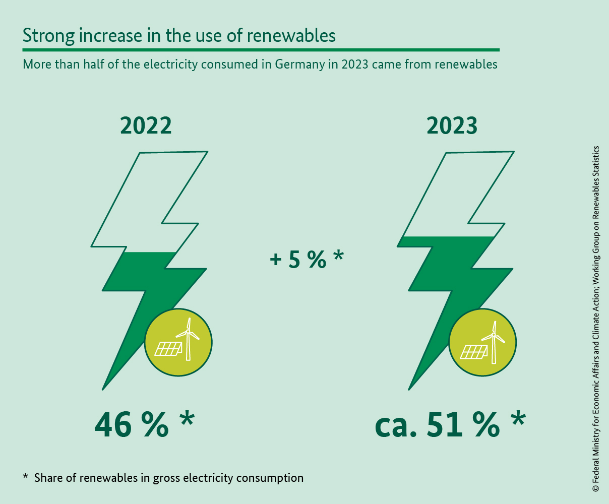 Looking back to 2023: Renewables have crossed the 50% mark