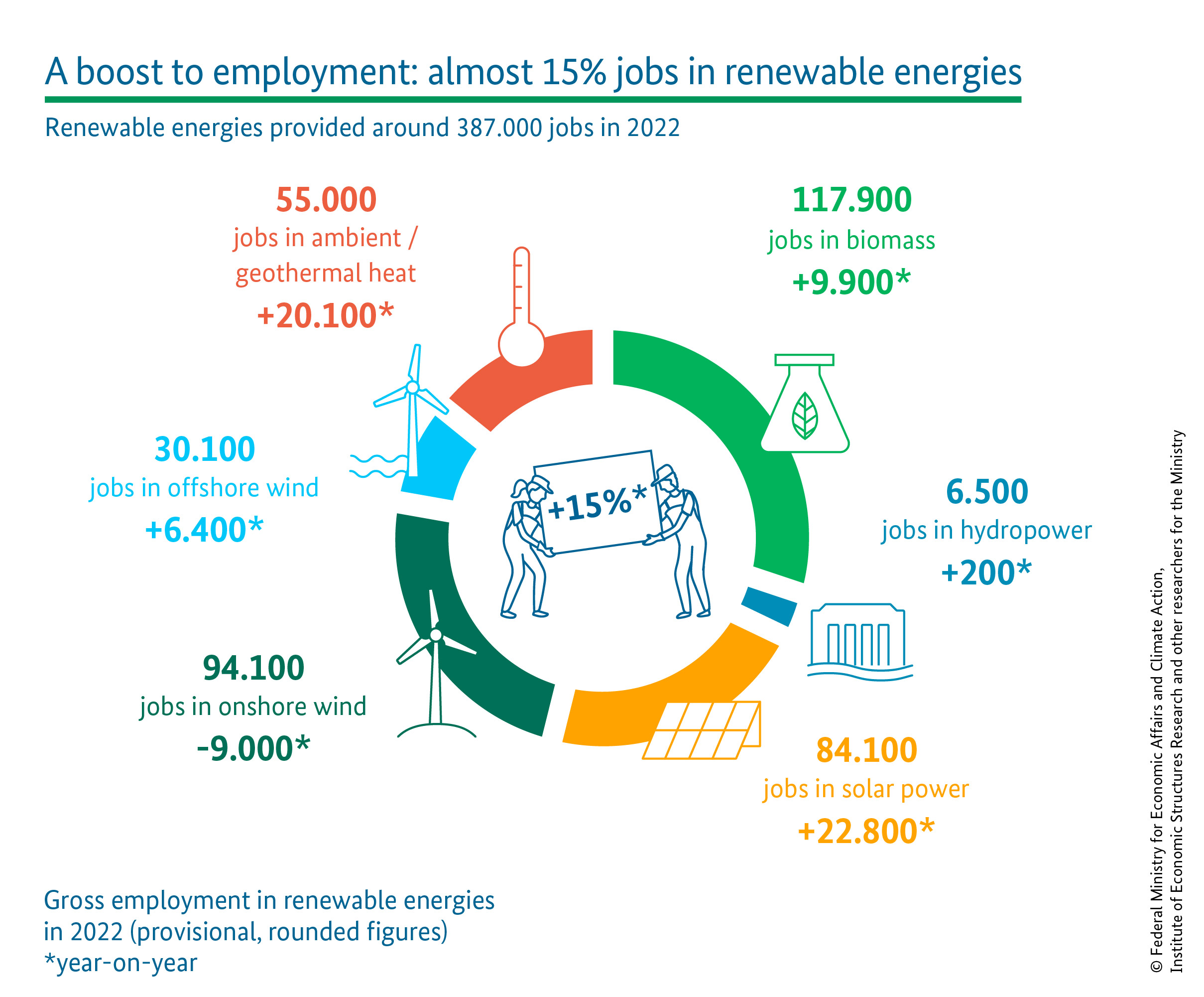 Renewable energies employed around 387,000 people in 2022